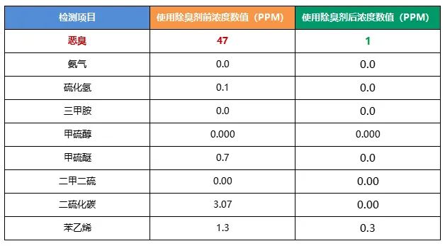 陶瓷廠異味大、被投訴，潔匠現(xiàn)場抽取廢氣做檢測、研制有效除臭劑！.jpg