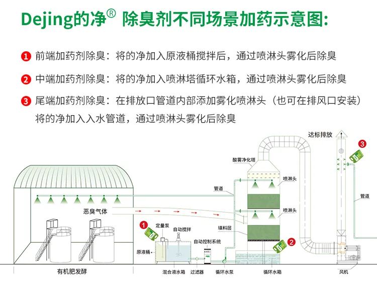 豬糞發(fā)酵“變廢為寶”，Dejing的凈除臭劑切實解決除臭難題！.jpg