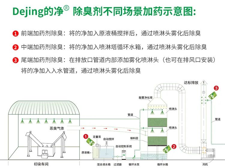 印染廢氣異味污染大，有什么更好的除臭方案？潔匠凈化除臭劑.jpg