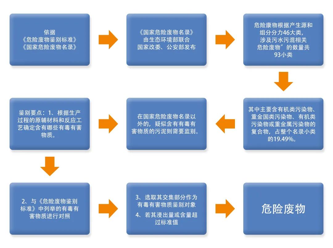 污泥到底是不是危廢？除臭處置是實(shí)現(xiàn)資源化利用的重要一環(huán)！.jpg