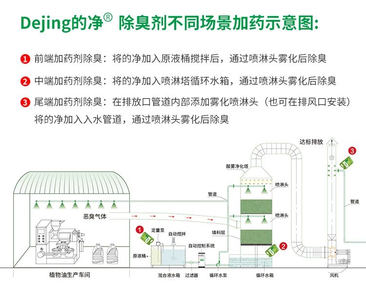 植物油廢氣、油煙異味，用Dejing的凈除臭劑解決除臭除味！.jpg