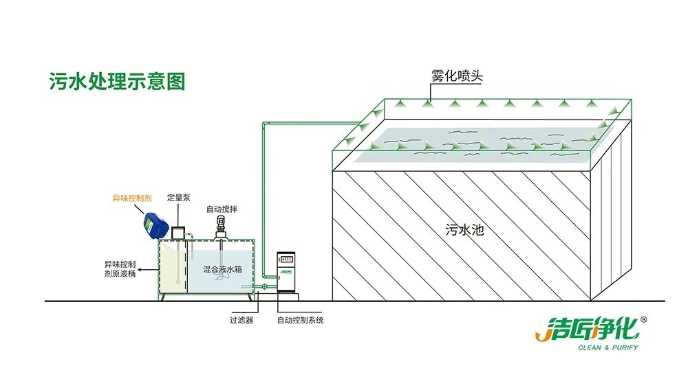 夏天垃圾廢氣惡臭沖天，潔匠凈化·的凈垃圾除臭劑緩解壓力！
