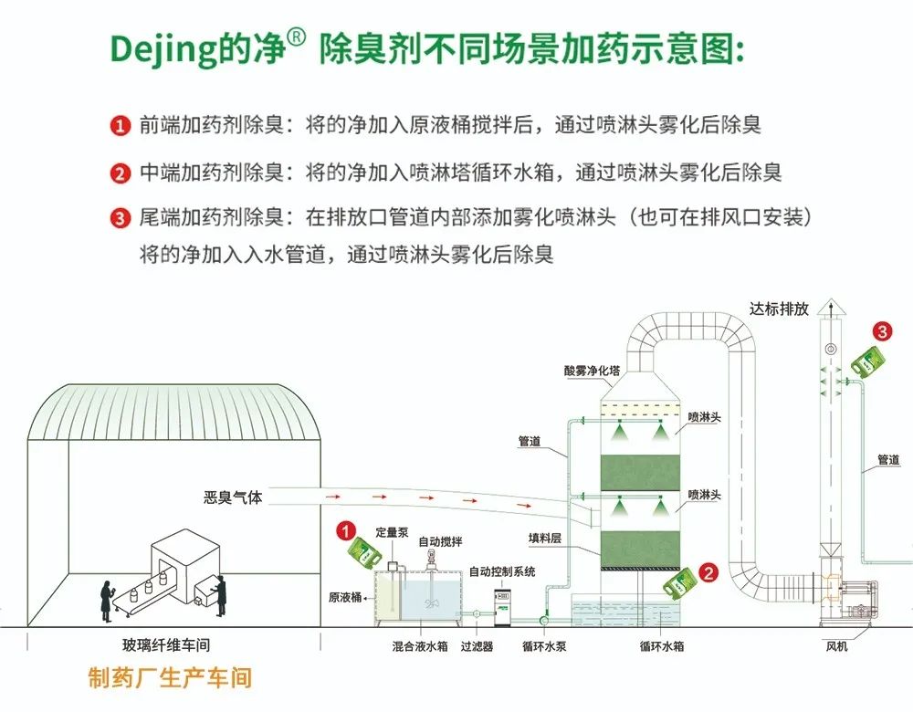 制藥廠廢氣、污水除臭難題，就讓潔匠凈化·的凈除臭劑來處理！.jpg