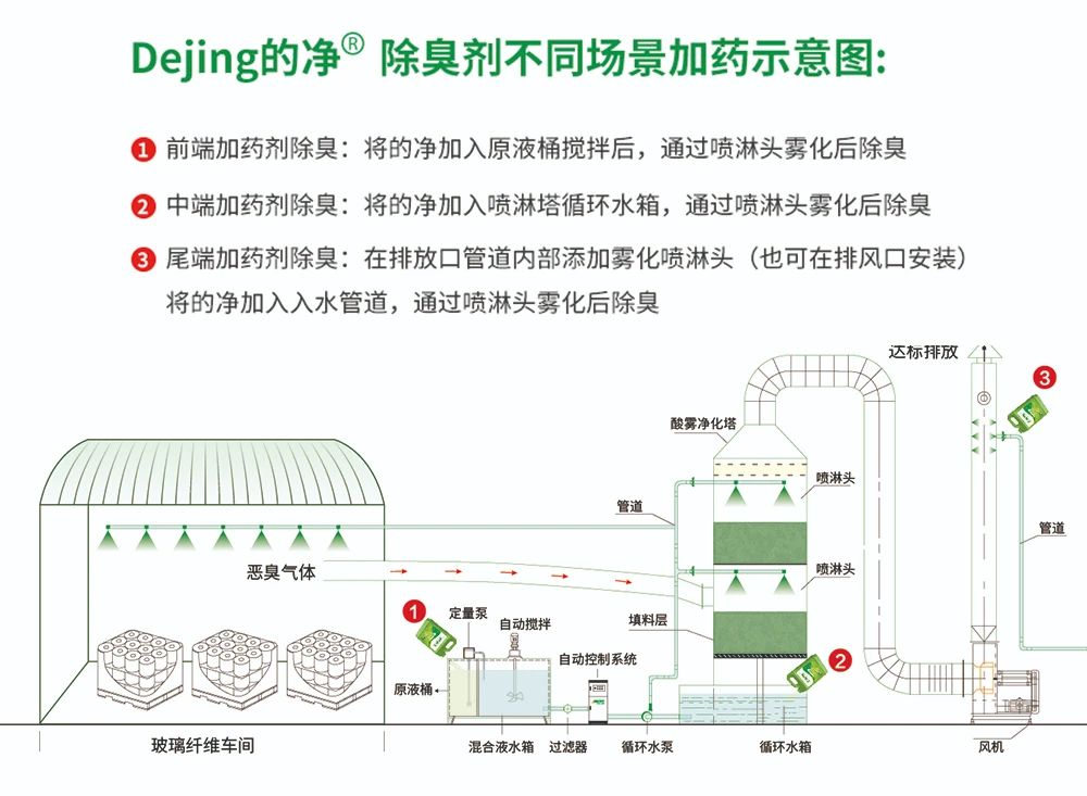 玻璃纖維廠煙氣異味大、工人難受，Dejing的凈?除臭劑幫到您！.jpg