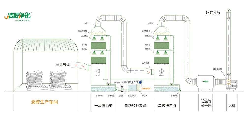 陶瓷廠廢氣惡臭讓人苦不堪言，Dejing的凈?除臭劑幫助企業(yè)達(dá)標(biāo)排放！.jpg
