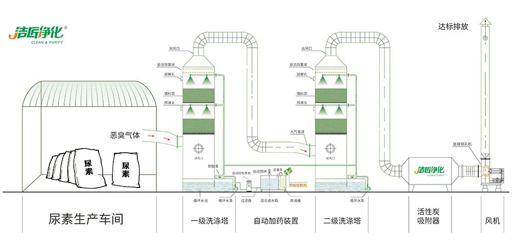 尿素車間臭不可耐，Dejing的凈除臭劑讓除臭變得更簡(jiǎn)單！.jpg