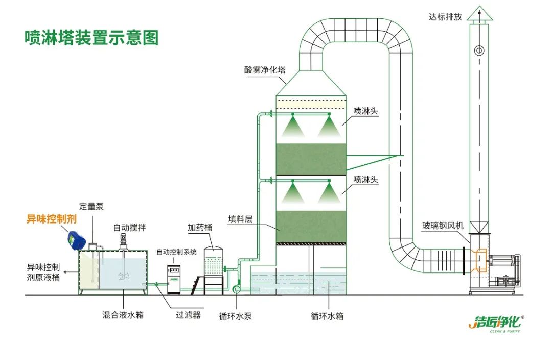 鑄造廠車間廢氣除臭，Dejing的凈?除臭劑起什么作用？.jpg