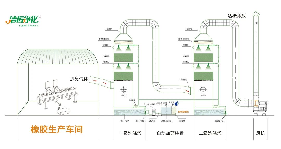 輪胎、膠帶等橡膠工業(yè)刺鼻異味，的凈除臭劑專(zhuān)用配方快速解決！.jpg