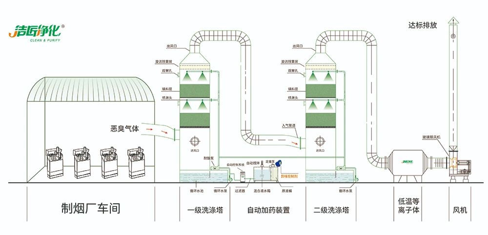 煙草加工異味廢氣危害大，快速除臭就用Dejing的凈除臭劑！.jpg