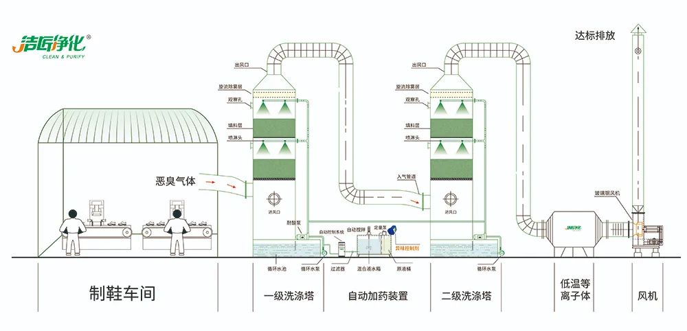 Dejing的凈??制鞋廠除臭劑，治理揮發(fā)性有機化合物(VOC)廢氣