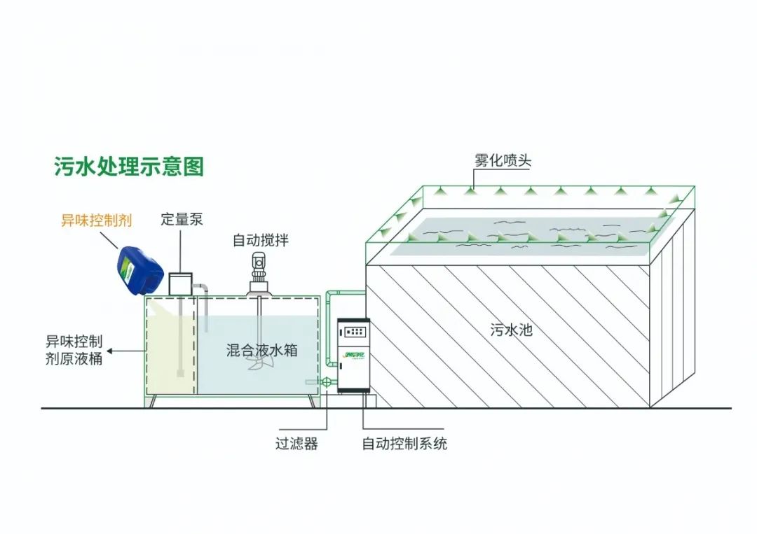 Dejing的凈??淀粉廠專用除臭劑，輕松處理有機(jī)廢水惡臭！