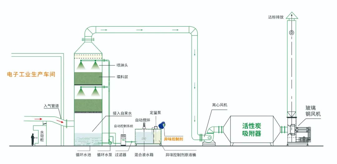 電子工業(yè)廢氣VOCs污染如何治理？的凈-異味控制劑還原綠色健康呼吸！.jpg