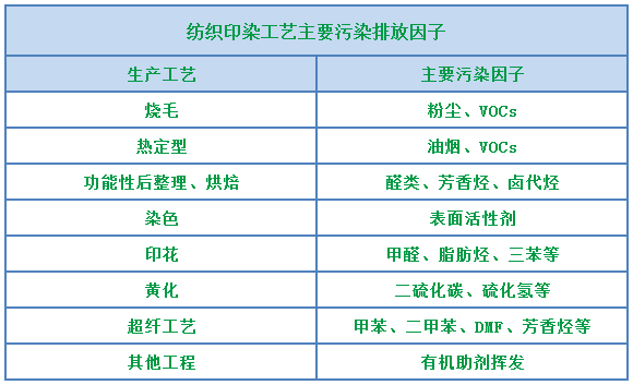 環(huán)保重壓下，紡織印染行業(yè)面臨兩難，廢氣治理刻不容緩！.png