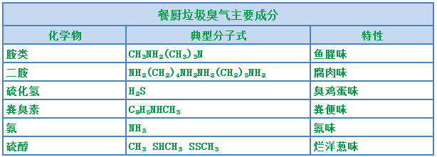 “舌尖上的浪費(fèi)”背景下，超負(fù)荷“餐廚垃圾”除臭怎樣做？.png