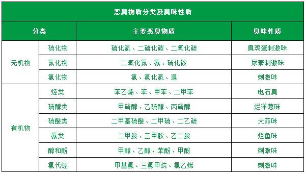 了解惡臭的種類、分級(jí)、濃度及測(cè)試方法